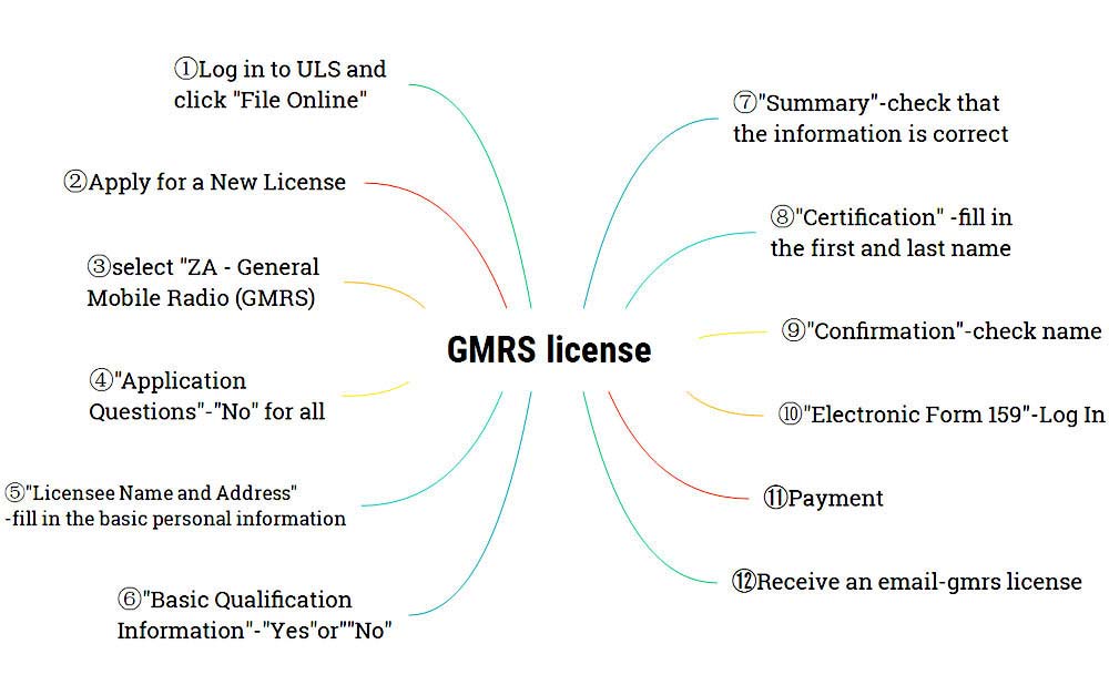 How to get a GMRS license-Apply for GMRS certificate?