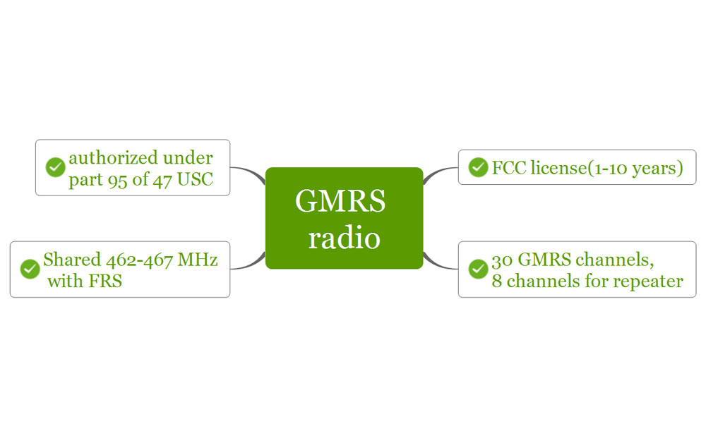 General Mobile Radio Service (GMRS) 