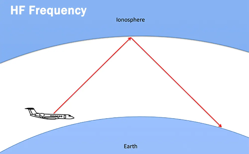 Sóng HF/VHF/UHF là gì?