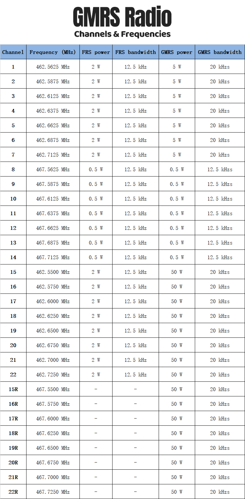 GMRS Channels and Frequencies Chart