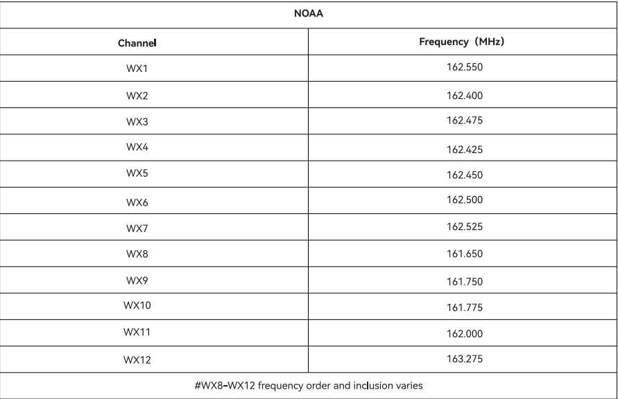Retevis EZTalk2 NOAA Channels