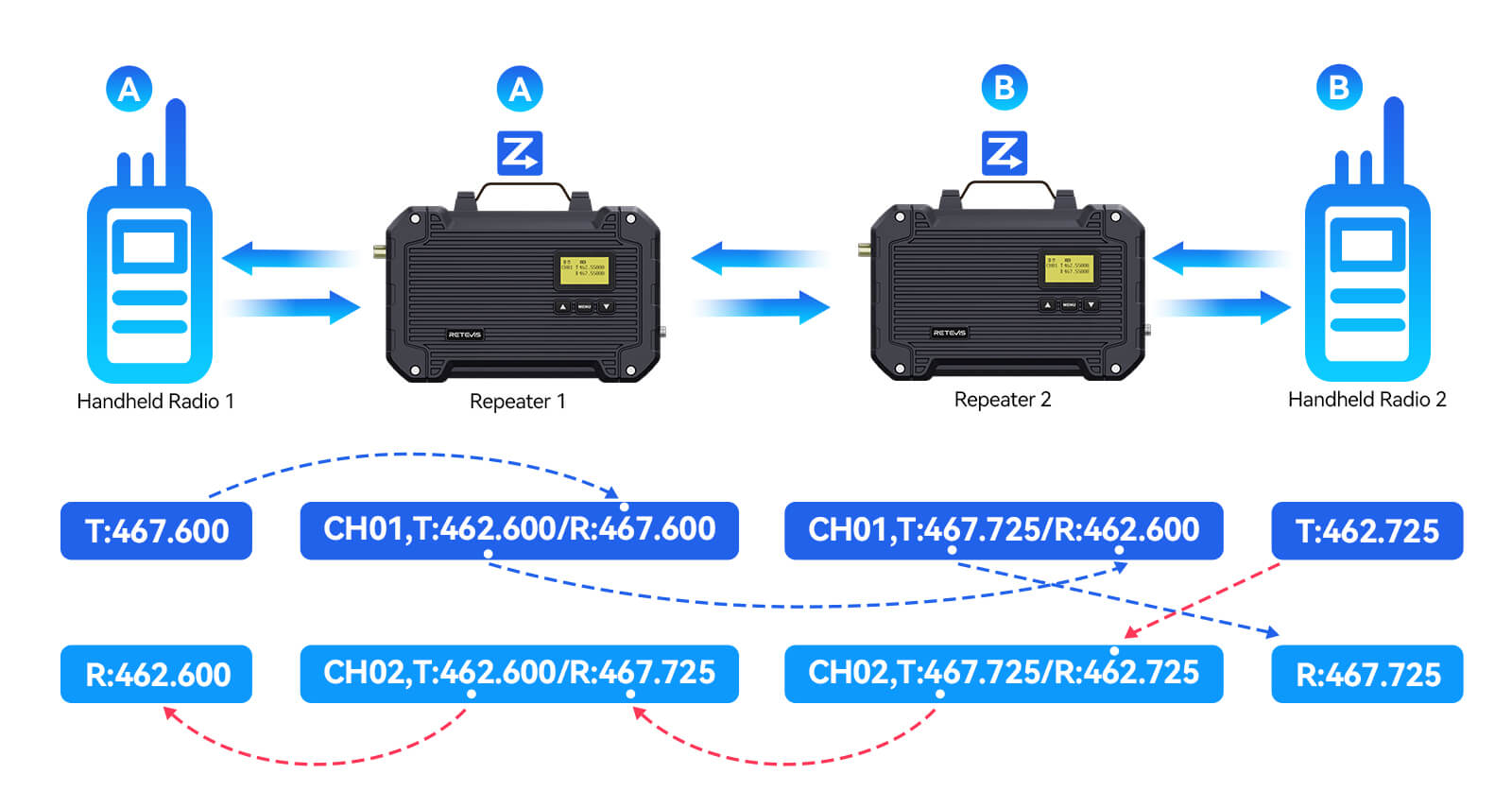 RT97L Dual Daisy Chaining Repeater Working Principle