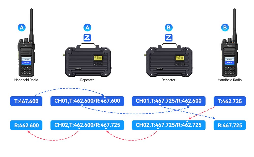 RT97L dual daisy chain repeater
